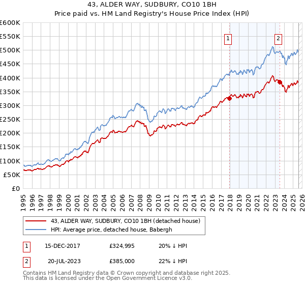 43, ALDER WAY, SUDBURY, CO10 1BH: Price paid vs HM Land Registry's House Price Index