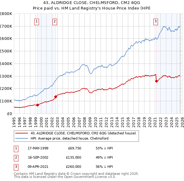 43, ALDRIDGE CLOSE, CHELMSFORD, CM2 6QG: Price paid vs HM Land Registry's House Price Index