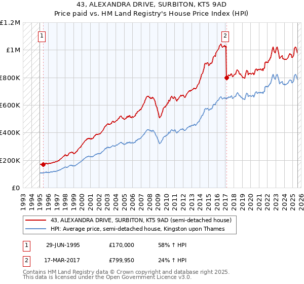 43, ALEXANDRA DRIVE, SURBITON, KT5 9AD: Price paid vs HM Land Registry's House Price Index
