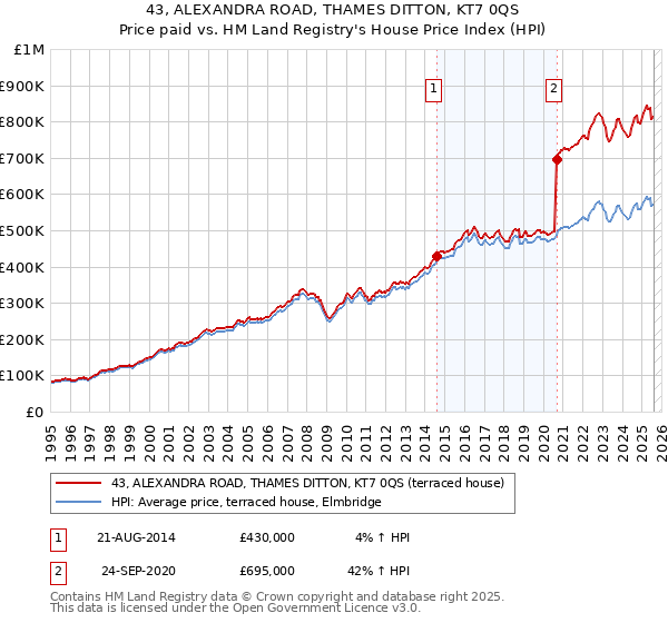 43, ALEXANDRA ROAD, THAMES DITTON, KT7 0QS: Price paid vs HM Land Registry's House Price Index
