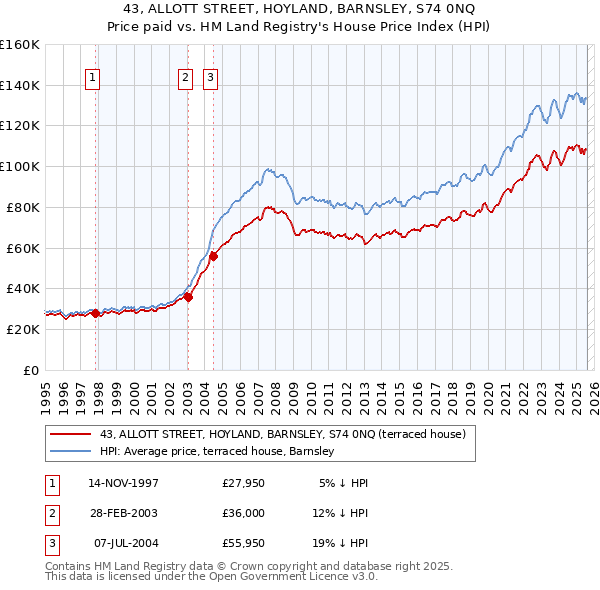 43, ALLOTT STREET, HOYLAND, BARNSLEY, S74 0NQ: Price paid vs HM Land Registry's House Price Index