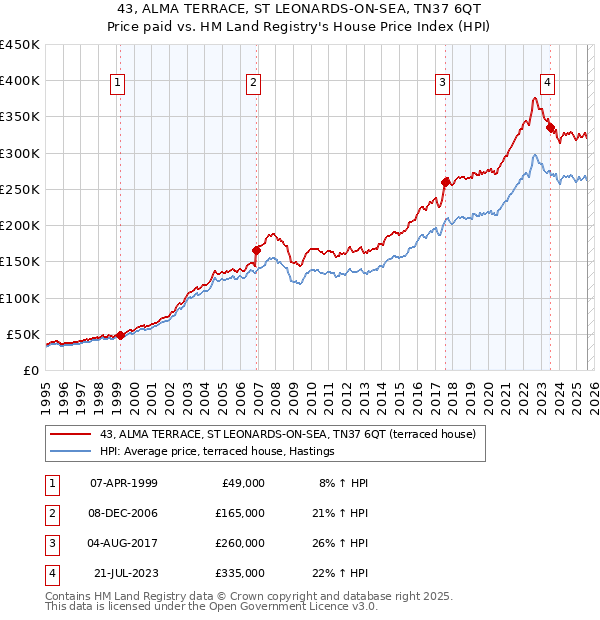 43, ALMA TERRACE, ST LEONARDS-ON-SEA, TN37 6QT: Price paid vs HM Land Registry's House Price Index