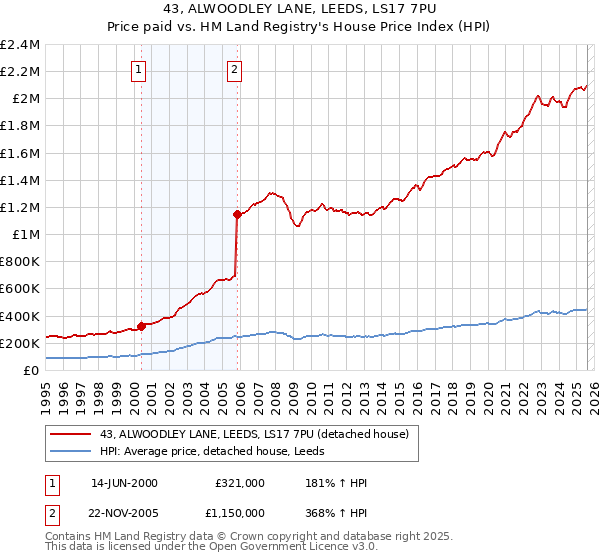 43, ALWOODLEY LANE, LEEDS, LS17 7PU: Price paid vs HM Land Registry's House Price Index