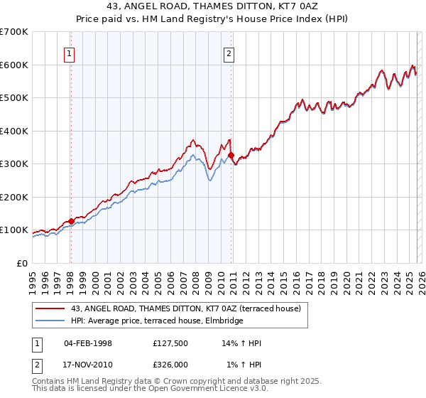 43, ANGEL ROAD, THAMES DITTON, KT7 0AZ: Price paid vs HM Land Registry's House Price Index