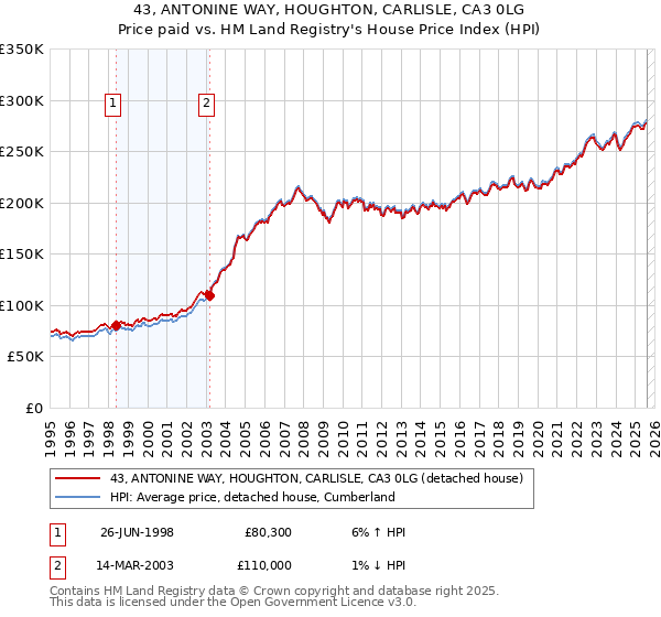 43, ANTONINE WAY, HOUGHTON, CARLISLE, CA3 0LG: Price paid vs HM Land Registry's House Price Index