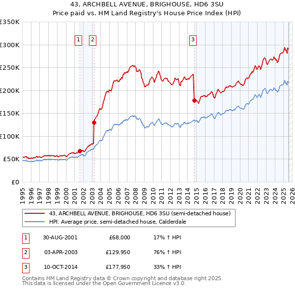 43, ARCHBELL AVENUE, BRIGHOUSE, HD6 3SU: Price paid vs HM Land Registry's House Price Index