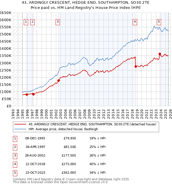 43, ARDINGLY CRESCENT, HEDGE END, SOUTHAMPTON, SO30 2TE: Price paid vs HM Land Registry's House Price Index