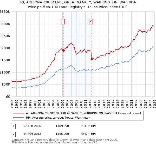 43, ARIZONA CRESCENT, GREAT SANKEY, WARRINGTON, WA5 8DA: Price paid vs HM Land Registry's House Price Index
