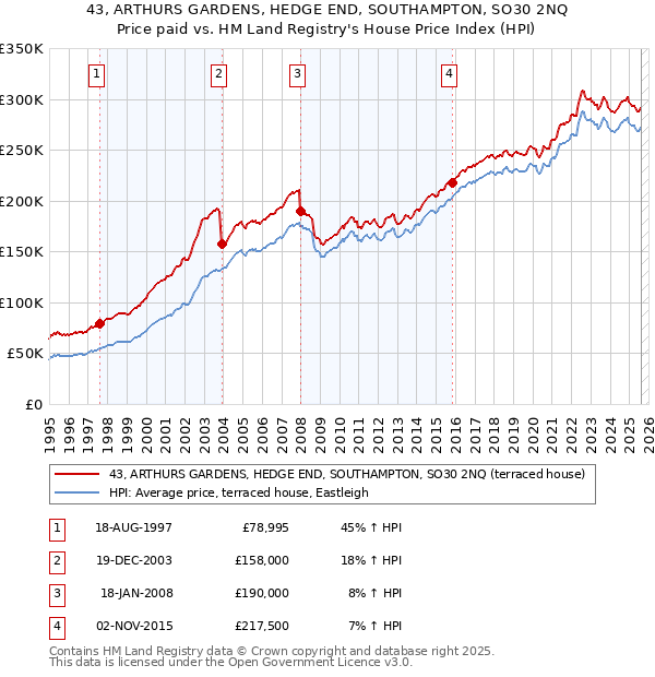 43, ARTHURS GARDENS, HEDGE END, SOUTHAMPTON, SO30 2NQ: Price paid vs HM Land Registry's House Price Index