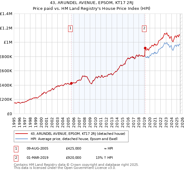 43, ARUNDEL AVENUE, EPSOM, KT17 2RJ: Price paid vs HM Land Registry's House Price Index