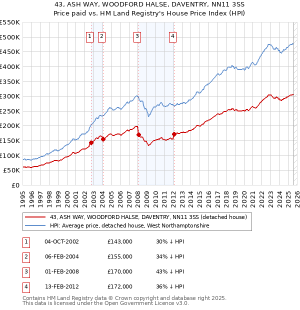 43, ASH WAY, WOODFORD HALSE, DAVENTRY, NN11 3SS: Price paid vs HM Land Registry's House Price Index
