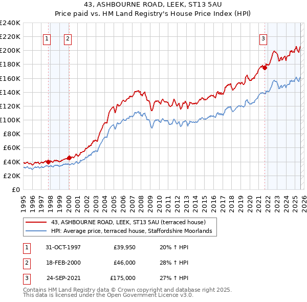 43, ASHBOURNE ROAD, LEEK, ST13 5AU: Price paid vs HM Land Registry's House Price Index