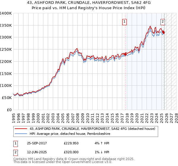43, ASHFORD PARK, CRUNDALE, HAVERFORDWEST, SA62 4FG: Price paid vs HM Land Registry's House Price Index