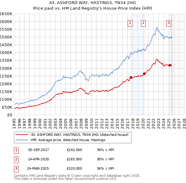 43, ASHFORD WAY, HASTINGS, TN34 2HG: Price paid vs HM Land Registry's House Price Index
