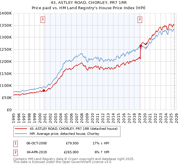 43, ASTLEY ROAD, CHORLEY, PR7 1RR: Price paid vs HM Land Registry's House Price Index