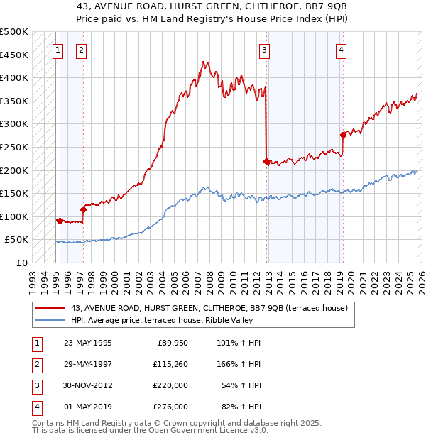 43, AVENUE ROAD, HURST GREEN, CLITHEROE, BB7 9QB: Price paid vs HM Land Registry's House Price Index