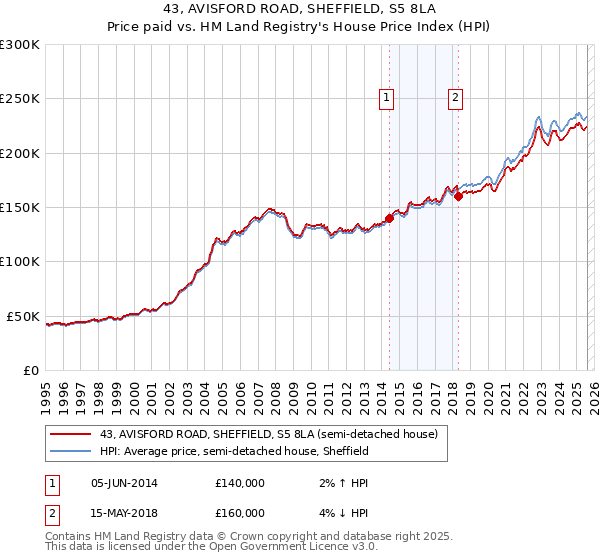43, AVISFORD ROAD, SHEFFIELD, S5 8LA: Price paid vs HM Land Registry's House Price Index
