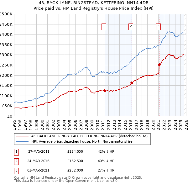 43, BACK LANE, RINGSTEAD, KETTERING, NN14 4DR: Price paid vs HM Land Registry's House Price Index
