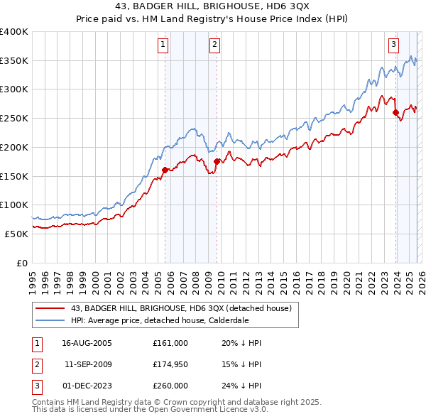 43, BADGER HILL, BRIGHOUSE, HD6 3QX: Price paid vs HM Land Registry's House Price Index