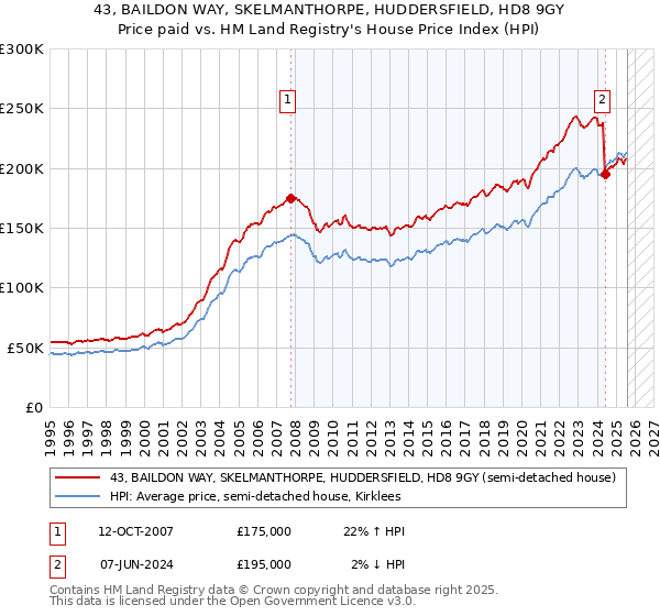 43, BAILDON WAY, SKELMANTHORPE, HUDDERSFIELD, HD8 9GY: Price paid vs HM Land Registry's House Price Index