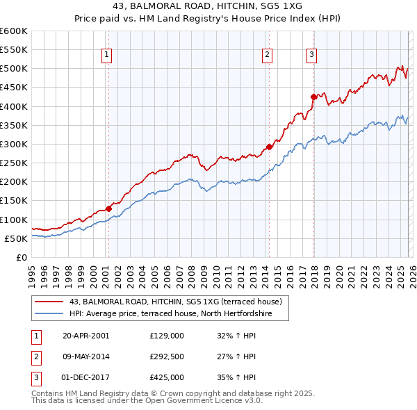 43, BALMORAL ROAD, HITCHIN, SG5 1XG: Price paid vs HM Land Registry's House Price Index