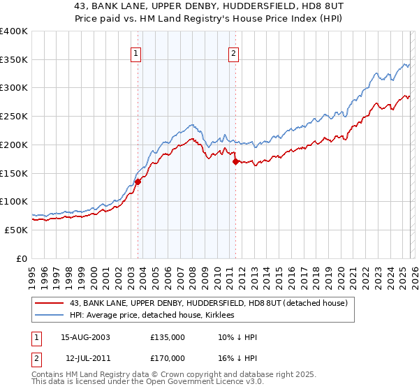 43, BANK LANE, UPPER DENBY, HUDDERSFIELD, HD8 8UT: Price paid vs HM Land Registry's House Price Index