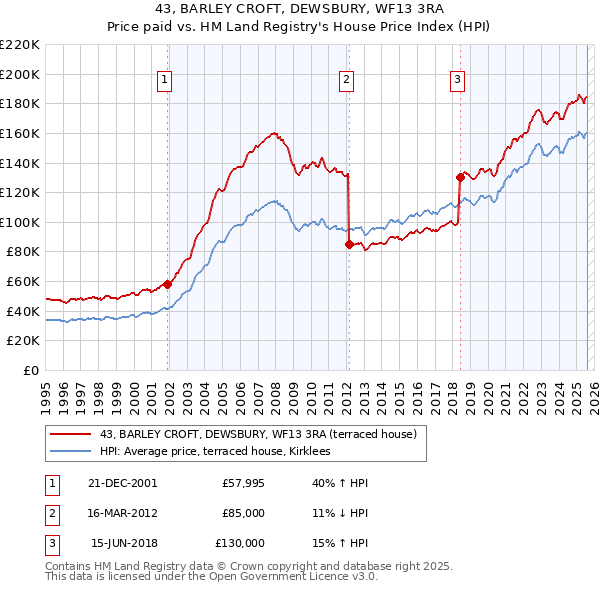 43, BARLEY CROFT, DEWSBURY, WF13 3RA: Price paid vs HM Land Registry's House Price Index