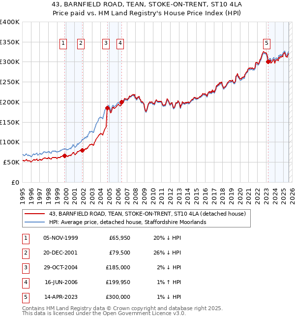 43, BARNFIELD ROAD, TEAN, STOKE-ON-TRENT, ST10 4LA: Price paid vs HM Land Registry's House Price Index