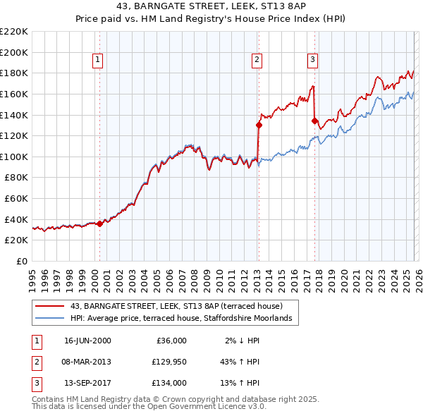 43, BARNGATE STREET, LEEK, ST13 8AP: Price paid vs HM Land Registry's House Price Index