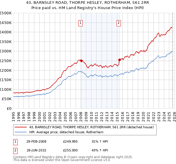 43, BARNSLEY ROAD, THORPE HESLEY, ROTHERHAM, S61 2RR: Price paid vs HM Land Registry's House Price Index