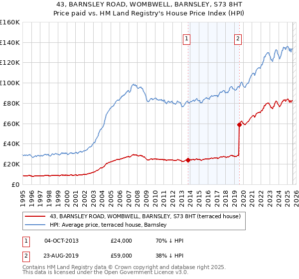 43, BARNSLEY ROAD, WOMBWELL, BARNSLEY, S73 8HT: Price paid vs HM Land Registry's House Price Index