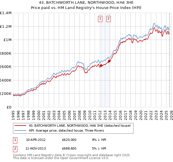 43, BATCHWORTH LANE, NORTHWOOD, HA6 3HE: Price paid vs HM Land Registry's House Price Index