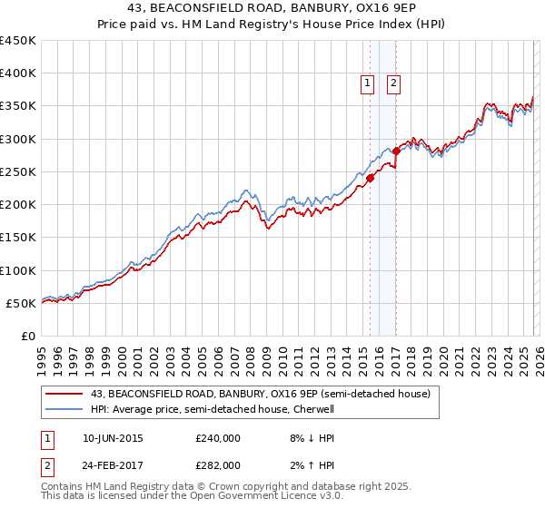 43, BEACONSFIELD ROAD, BANBURY, OX16 9EP: Price paid vs HM Land Registry's House Price Index