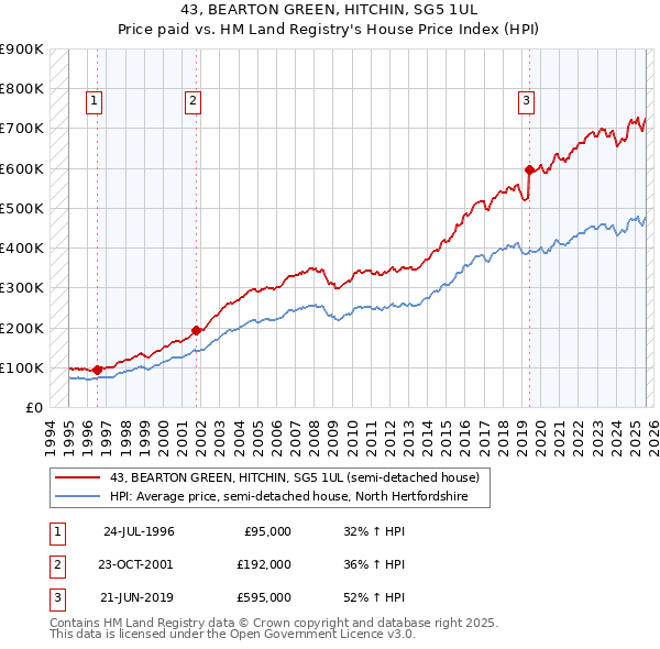 43, BEARTON GREEN, HITCHIN, SG5 1UL: Price paid vs HM Land Registry's House Price Index
