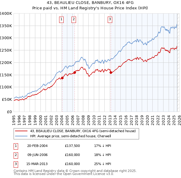 43, BEAULIEU CLOSE, BANBURY, OX16 4FG: Price paid vs HM Land Registry's House Price Index