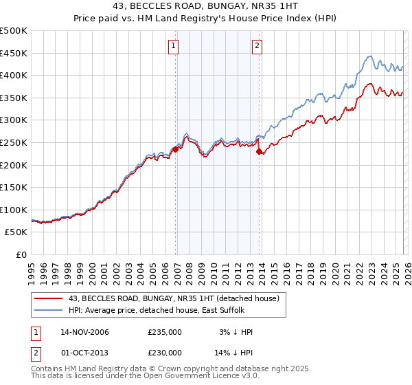 43, BECCLES ROAD, BUNGAY, NR35 1HT: Price paid vs HM Land Registry's House Price Index