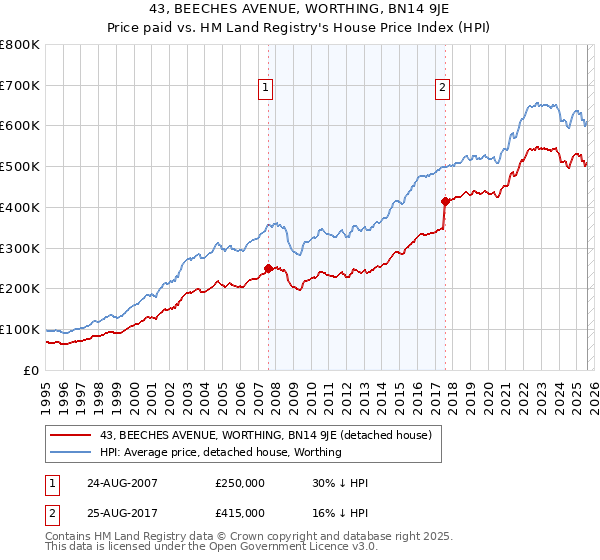 43, BEECHES AVENUE, WORTHING, BN14 9JE: Price paid vs HM Land Registry's House Price Index