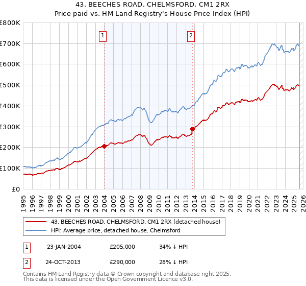 43, BEECHES ROAD, CHELMSFORD, CM1 2RX: Price paid vs HM Land Registry's House Price Index