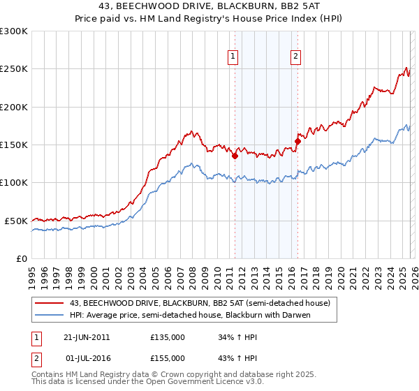 43, BEECHWOOD DRIVE, BLACKBURN, BB2 5AT: Price paid vs HM Land Registry's House Price Index