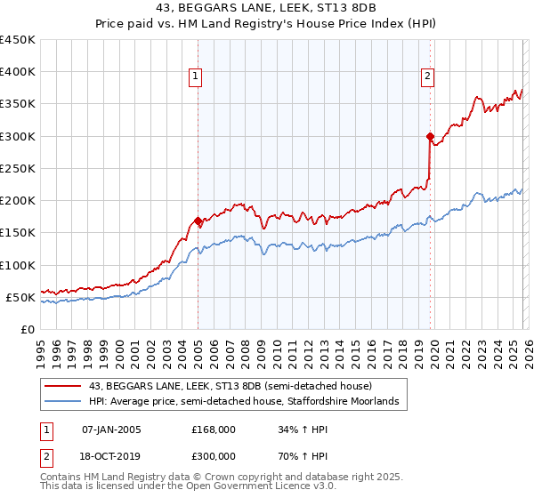 43, BEGGARS LANE, LEEK, ST13 8DB: Price paid vs HM Land Registry's House Price Index