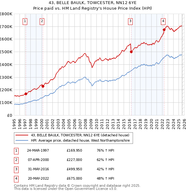 43, BELLE BAULK, TOWCESTER, NN12 6YE: Price paid vs HM Land Registry's House Price Index