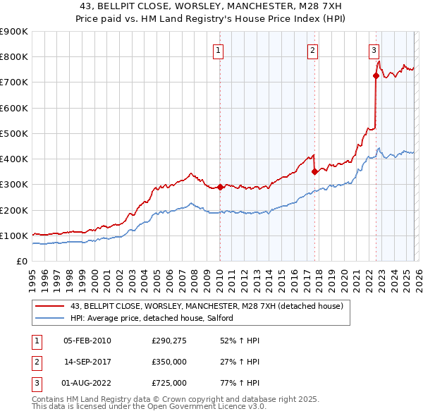 43, BELLPIT CLOSE, WORSLEY, MANCHESTER, M28 7XH: Price paid vs HM Land Registry's House Price Index