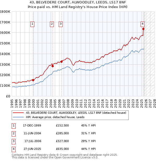 43, BELVEDERE COURT, ALWOODLEY, LEEDS, LS17 8NF: Price paid vs HM Land Registry's House Price Index