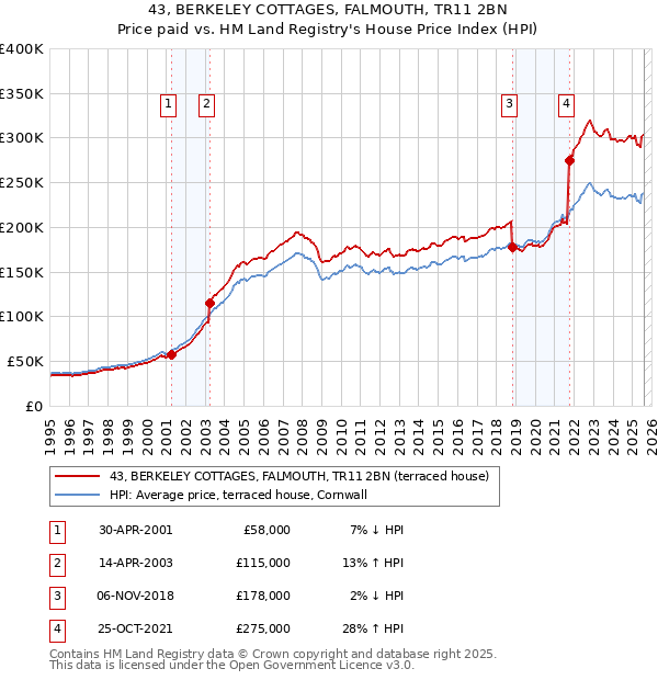 43, BERKELEY COTTAGES, FALMOUTH, TR11 2BN: Price paid vs HM Land Registry's House Price Index