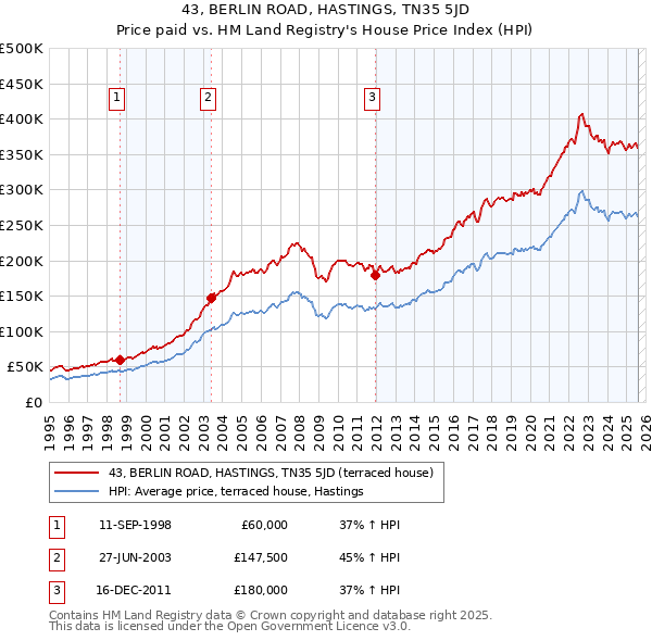 43, BERLIN ROAD, HASTINGS, TN35 5JD: Price paid vs HM Land Registry's House Price Index