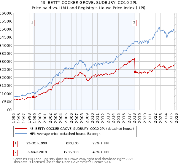 43, BETTY COCKER GROVE, SUDBURY, CO10 2PL: Price paid vs HM Land Registry's House Price Index
