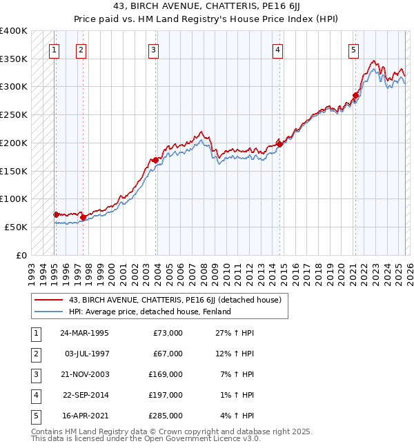 43, BIRCH AVENUE, CHATTERIS, PE16 6JJ: Price paid vs HM Land Registry's House Price Index