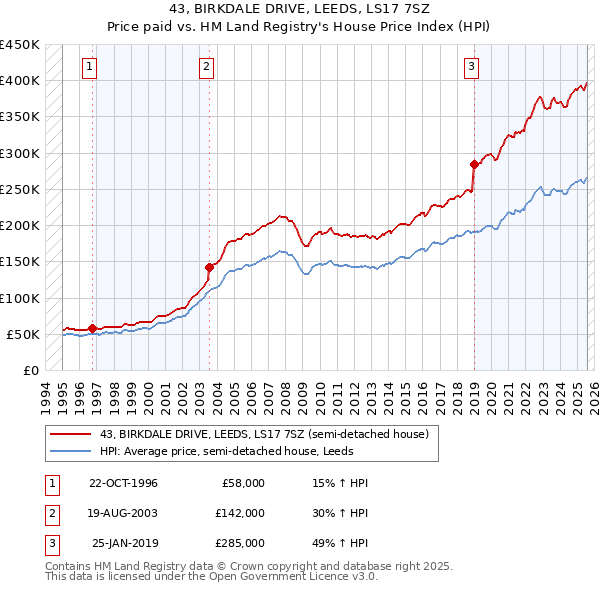 43, BIRKDALE DRIVE, LEEDS, LS17 7SZ: Price paid vs HM Land Registry's House Price Index