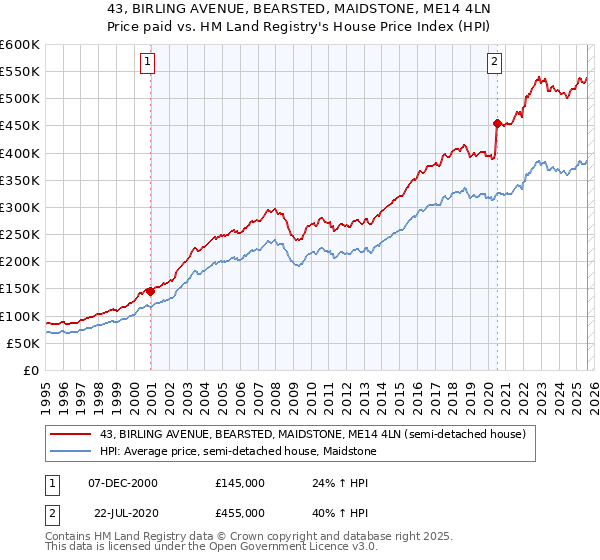 43, BIRLING AVENUE, BEARSTED, MAIDSTONE, ME14 4LN: Price paid vs HM Land Registry's House Price Index