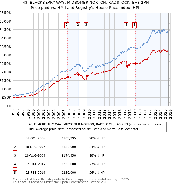 43, BLACKBERRY WAY, MIDSOMER NORTON, RADSTOCK, BA3 2RN: Price paid vs HM Land Registry's House Price Index